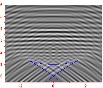 First derivative of the smoothed level density